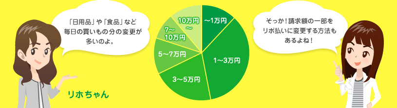 「日用品」や「食品」など毎日の買いもの分の変更が多いのよ。 そっか！請求額の一部をリボ払いに変更する方法もあるよね！