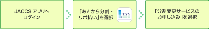 JACCSアプリへログイン、「あとから分割・リボ払い」を選択、「分割変更サービスのお申し込み」を選択