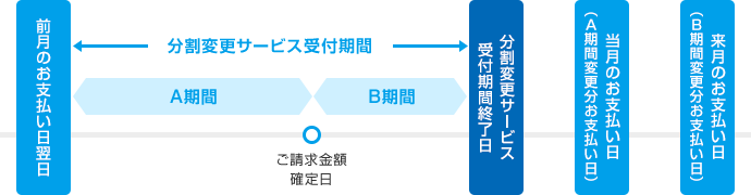 前月のお支払い日翌日から分割変更サービス受付期間終了日まで分割変更サービス受付期間(前月のお支払い日翌日からご請求金額確定日までA期間、ご請求金額確定日から分割変更サービス受付期間終了日までB期間) 当月のお支払い日（A期間変更分お支払い日） 来月のお支払い日（B期間変更分お支払い日）