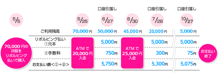 5/5 70,000円の洋服をリボルビング払いで購入　5/25 ご利用残高70,000円 ATMで20,000円入金　6/27 ご利用残高50,000円 リボルビング払い(1)元本5,000円 (2)手数料750円 お支払い額(1)＋(2)5,750円 口座引落し　6/30 ご利用残高45,000円 ATMで25,000円入金　7/28 ご利用残高20,000円 リボルビング払い(1)元本5,000円 (2)手数料300円 お支払い額(1)＋(2)5,300円 口座引落し　10/27 ご利用残高5,000円 リボルビング払い(1)元本5,000円 (2)手数料75円 お支払い額(1)＋(2)5,075円 口座引落し　お支払い終了