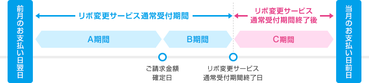 前月のお支払い日翌日からリボ変更サービス通常受付期間終了日までリボ変更サービス通常受付期間(前月のお支払い日翌日からご請求金額確定日までA期間、ご請求金額確定日からリボ変更サービス通常受付期間終了日までB期間) リボ変更サービス通常受付期間終了日から当月のお支払い日前日までリボ変更サービス通常受付期間終了後(C期間)