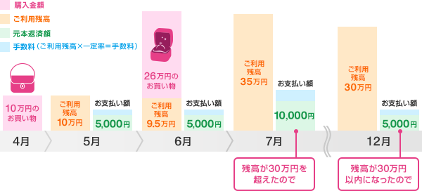 凡例 ピンク:購入金額 オレンジ:ご利用残高 緑:元本返済額 青:手数料(支払残高×一定率=手数料) 4月…10万円のお買い物 5月…ご利用残高10万円 お支払い額5,000円+手数料 6月 26万円のお買い物+ご利用残高9.5万円 お支払い額5,000円+手数料 7月…ご利用残高35万円 お支払い額10,000円+手数料(残高が30万円を超えたので) ～ 12月…ご利用残高30万円 お支払い額5,000円+手数料(残高が30万円以内になったので)