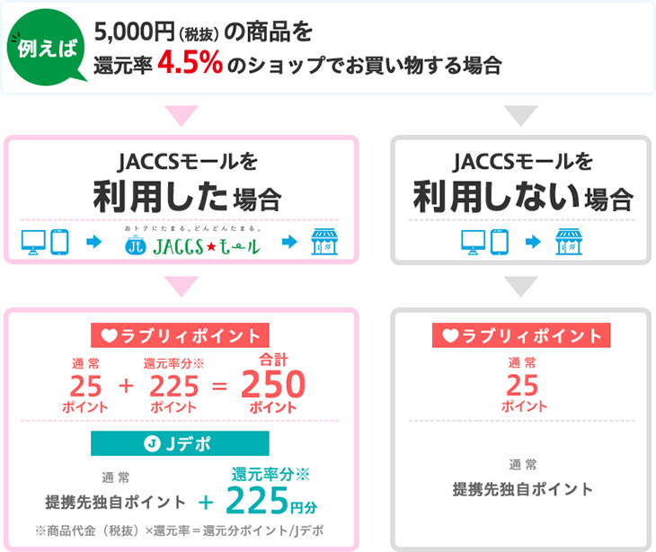 例えば 5,000円(税抜)の商品を還元率4.5%のショップでお買い物する場合 JACCSモールを利用した場合 ラブリィポイント 通常(25ポイント)+還元率分※(225ポイント)=合計(250ポイント) Jデポ 通常(提携先独自ポイント)+還元率分※(225円分) ※商品代金(税抜)×還元率=還元分ポイント/Jデポ JACCSモールを利用しない場合 ラブリィポイント 通常(25ポイント) 通常(提携先独自ポイント)