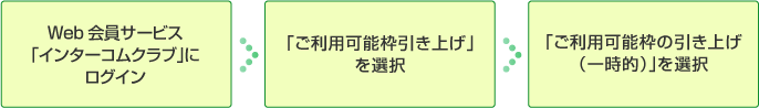Web会員サービス「インターコムクラブ」にログイン、「ご利用可能枠引き上げ」を選択、「ご利用可能枠の引き上げ(一時的)」を選択