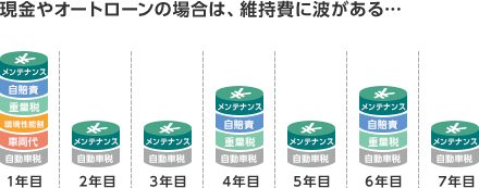 現金やオートローンの場合は、維持費に波がある… 1年目メンテナンス、自賠責、重量税、環境性能割、車両代、自動車税 2年目メンテナンス、自動車税 3年目メンテナンス、自動車税 4年目メンテナンス、自賠責、重量税、自動車税 5年目メンテナンス、自動車税 6年目メンテナンス、自賠責、重量税、自動車税 7年目メンテナンス、自動車税